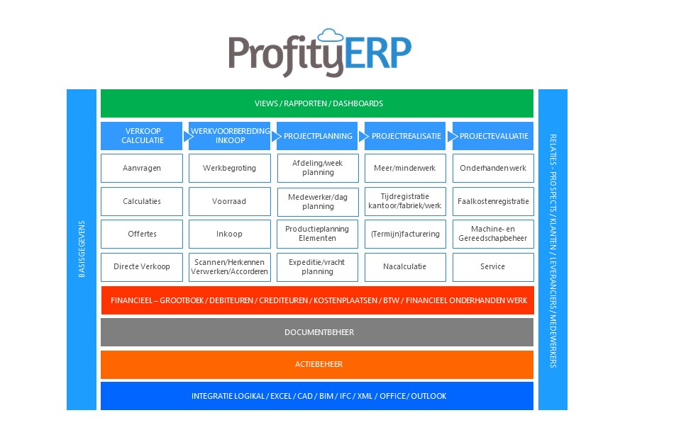 Grip op projecten met ERP-software