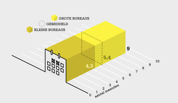 Werkvoorraad architecten stijgt